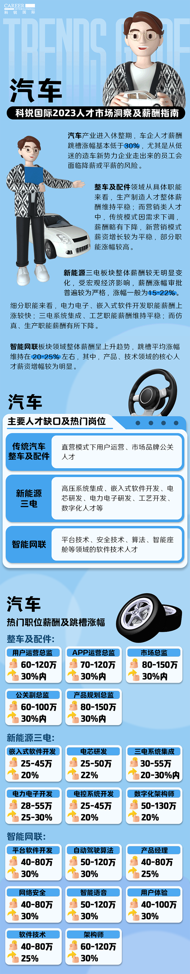 知名猎头公司bifa必发官网国际的薪酬报告——《2023人才市场洞察及薪酬指南-汽车篇》