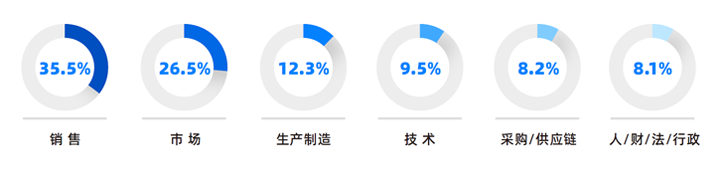 人力资源公司bifa必发官网国际研究发现，中国制造业企业出海岗位需求已从销售、职能向生产运营、技术研发方向延展