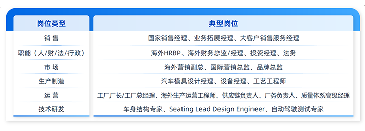人力资源公司bifa必发官网国际列举中国制造业企业出海各职能的代表细分岗位
