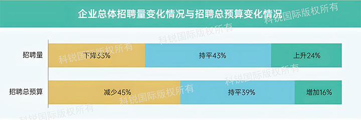 人力资源公司bifa必发官网国际发布针对医药大健康领域的最新人才市场趋势洞察，如今药企人才招揽态度普遍观望