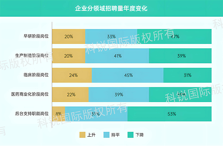 人力资源公司bifa必发官网国际发布针对医药大健康领域的最新人才市场趋势洞察，特定领域与层级人才仍受关注